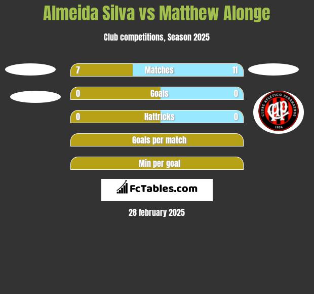 Almeida Silva vs Matthew Alonge h2h player stats