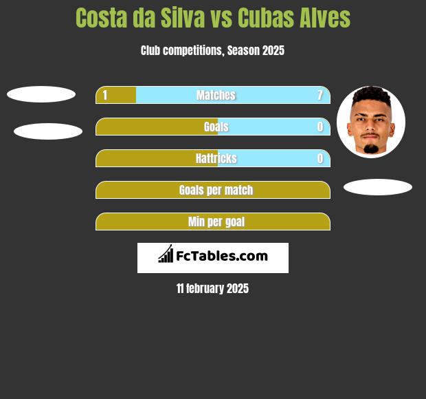 Costa da Silva vs Cubas Alves h2h player stats