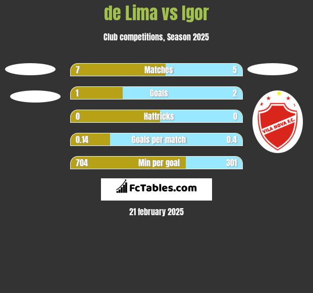 de Lima vs Igor h2h player stats