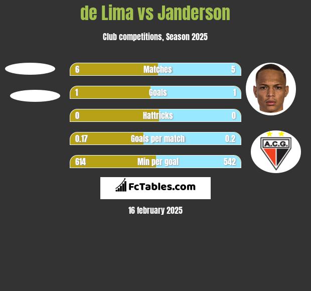 de Lima vs Janderson h2h player stats