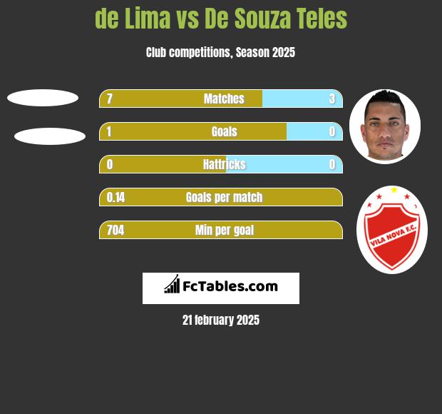 de Lima vs De Souza Teles h2h player stats