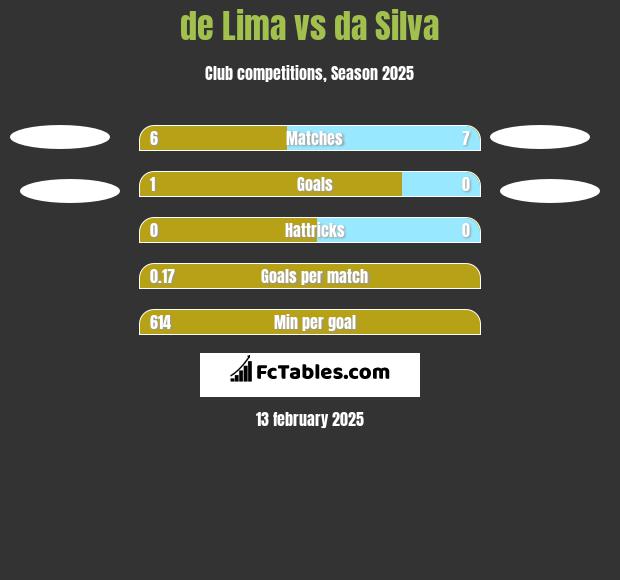 de Lima vs da Silva h2h player stats