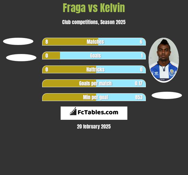 Fraga vs Kelvin h2h player stats