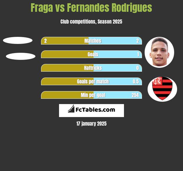 Fraga vs Fernandes Rodrigues h2h player stats