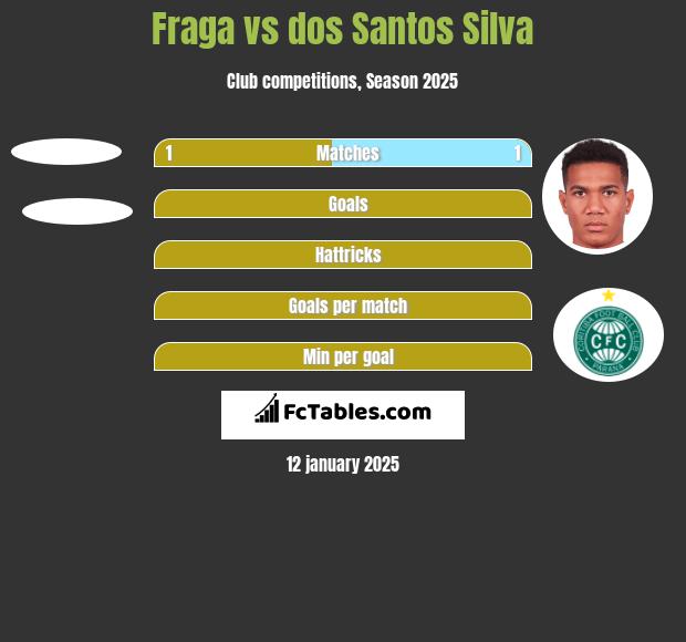 Fraga vs dos Santos Silva h2h player stats