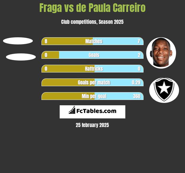 Fraga vs de Paula Carreiro h2h player stats