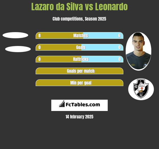 Lazaro da Silva vs Leonardo h2h player stats