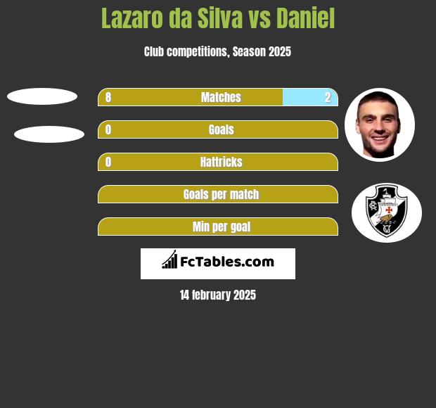 Lazaro da Silva vs Daniel h2h player stats