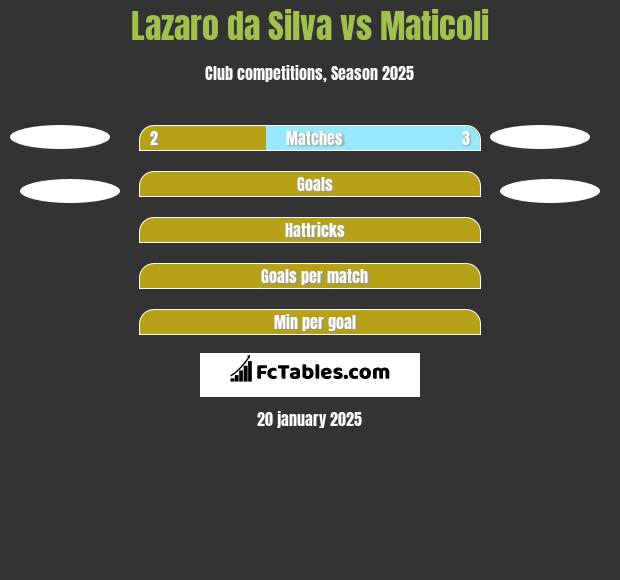 Lazaro da Silva vs Maticoli h2h player stats