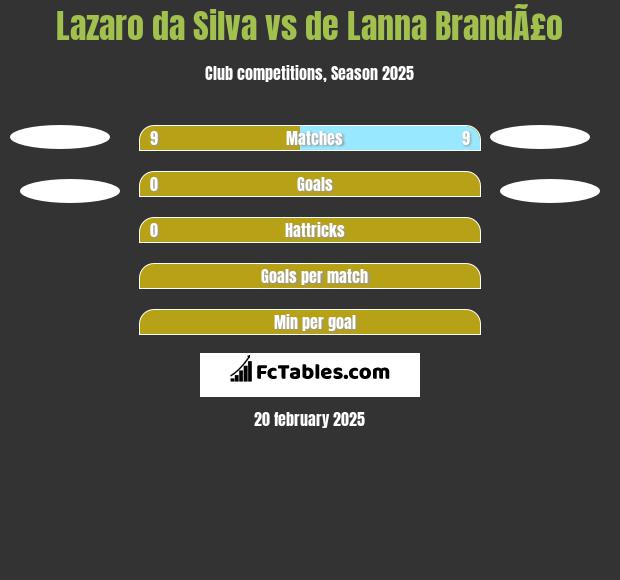 Lazaro da Silva vs de Lanna BrandÃ£o h2h player stats