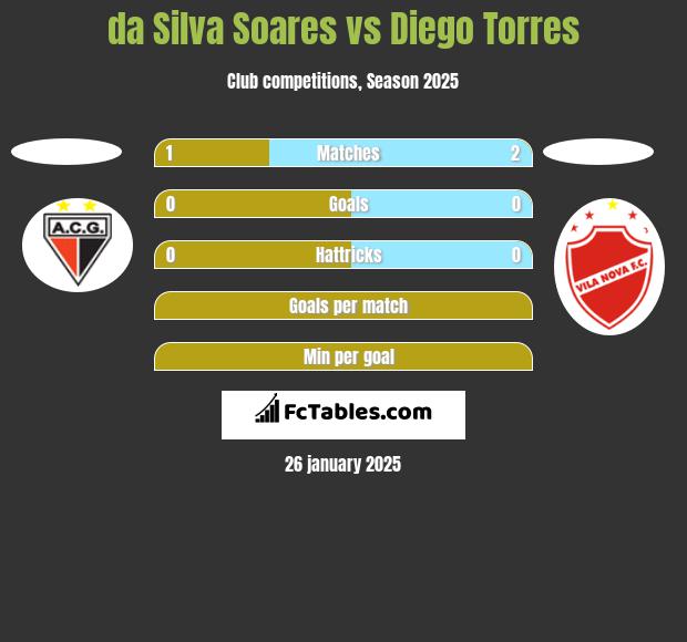 da Silva Soares vs Diego Torres h2h player stats