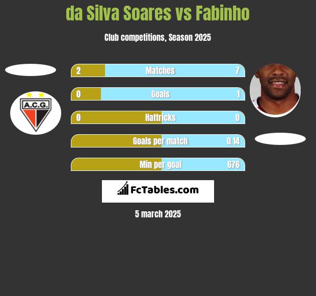 da Silva Soares vs Fabinho h2h player stats