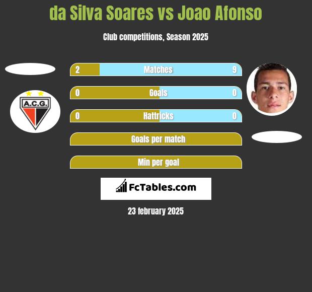 da Silva Soares vs Joao Afonso h2h player stats