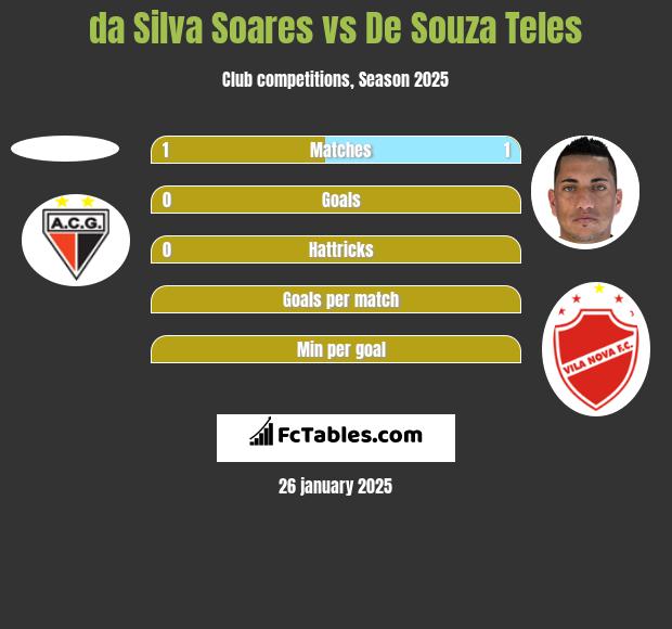 da Silva Soares vs De Souza Teles h2h player stats