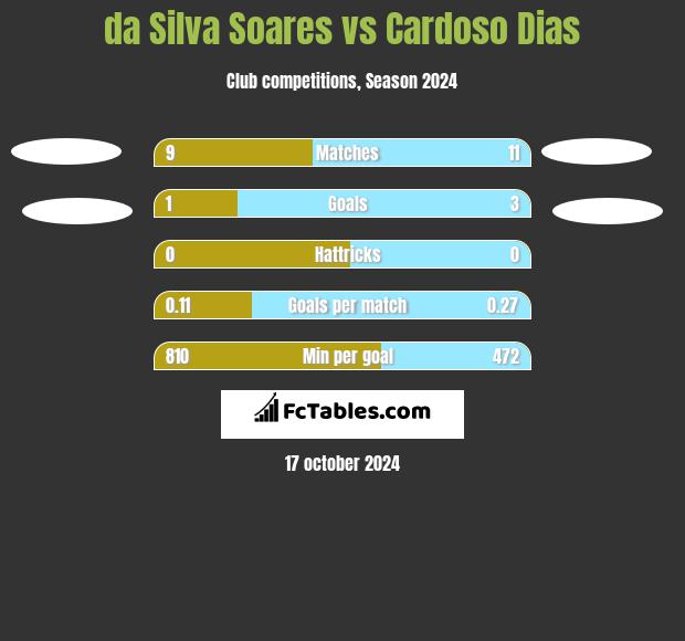 da Silva Soares vs Cardoso Dias h2h player stats