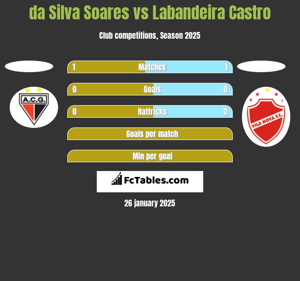 da Silva Soares vs Labandeira Castro h2h player stats