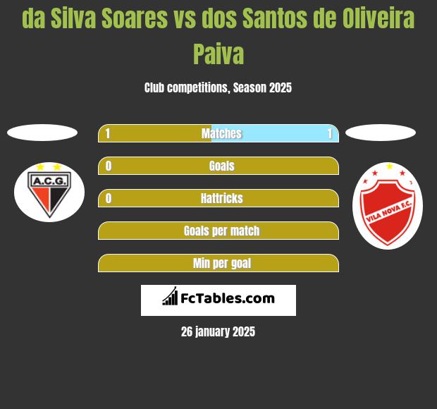 da Silva Soares vs dos Santos de Oliveira Paiva h2h player stats