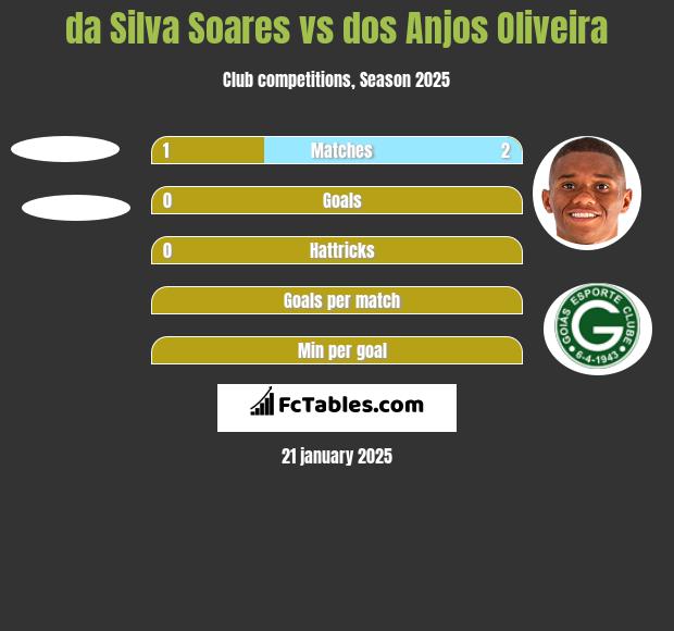 da Silva Soares vs dos Anjos Oliveira h2h player stats