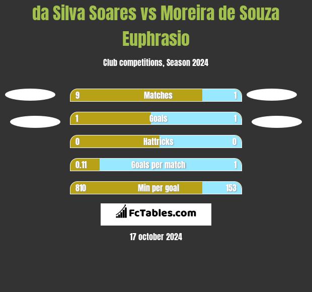 da Silva Soares vs Moreira de Souza Euphrasio h2h player stats