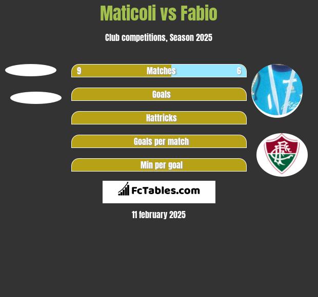 Maticoli vs Fabio h2h player stats