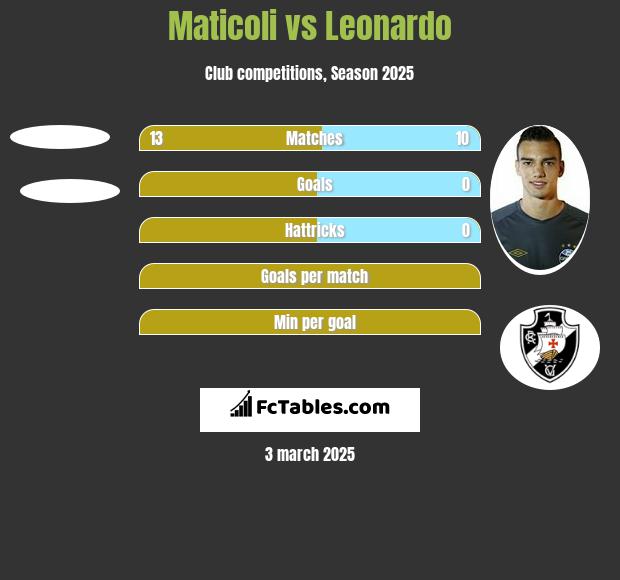 Maticoli vs Leonardo h2h player stats