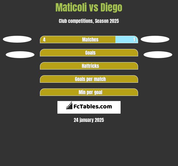 Maticoli vs Diego h2h player stats