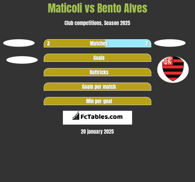 Maticoli vs Bento Alves h2h player stats