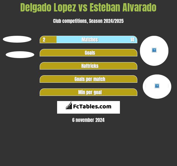 Delgado Lopez vs Esteban Alvarado h2h player stats