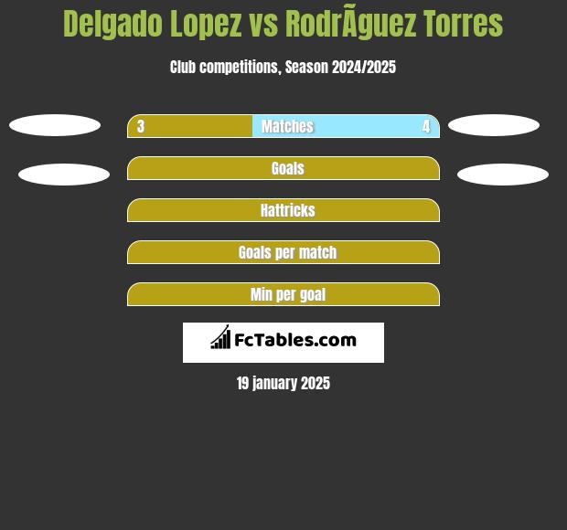 Delgado Lopez vs RodrÃ­guez Torres h2h player stats