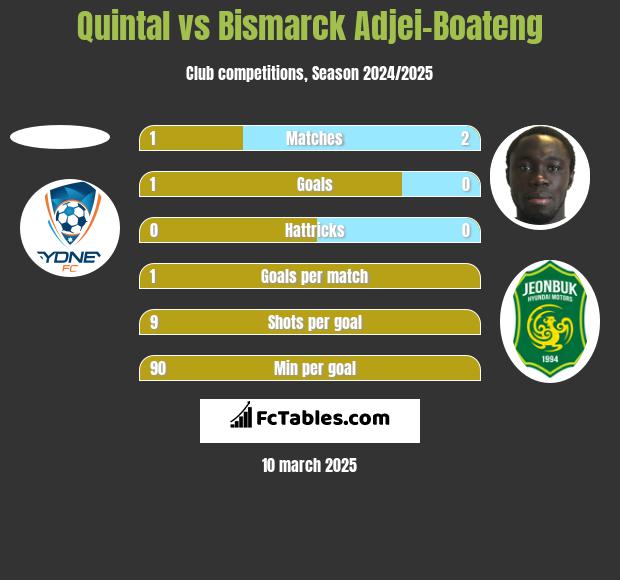 Quintal vs Bismarck Adjei-Boateng h2h player stats