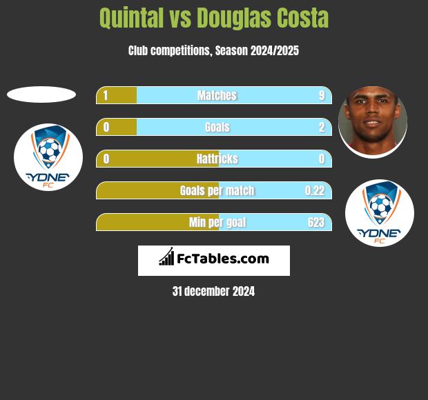 Quintal vs Douglas Costa h2h player stats