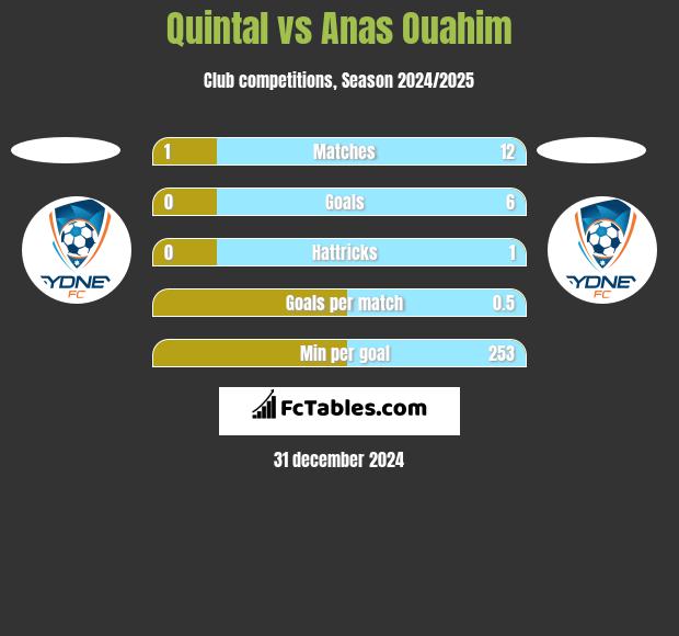 Quintal vs Anas Ouahim h2h player stats