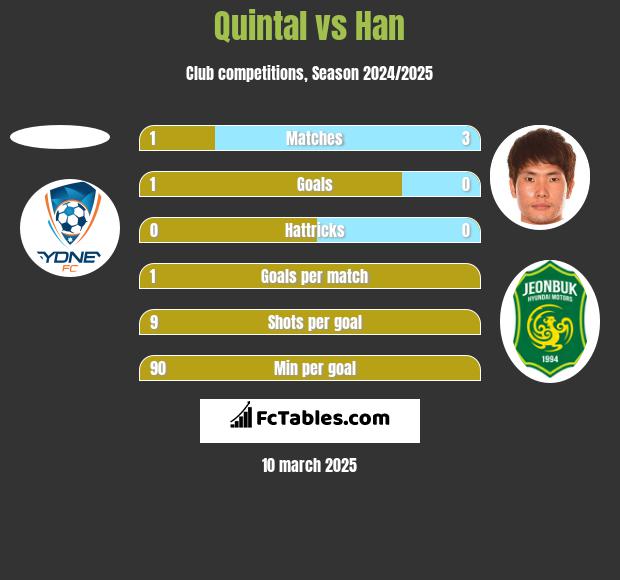 Quintal vs Han h2h player stats