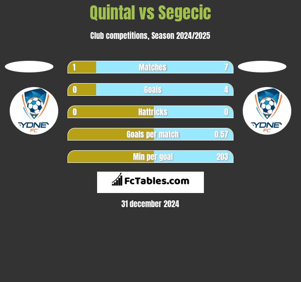 Quintal vs Segecic h2h player stats