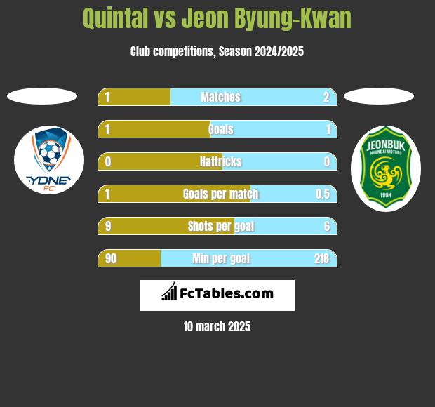 Quintal vs Jeon Byung-Kwan h2h player stats