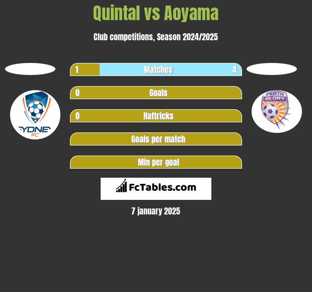 Quintal vs Aoyama h2h player stats