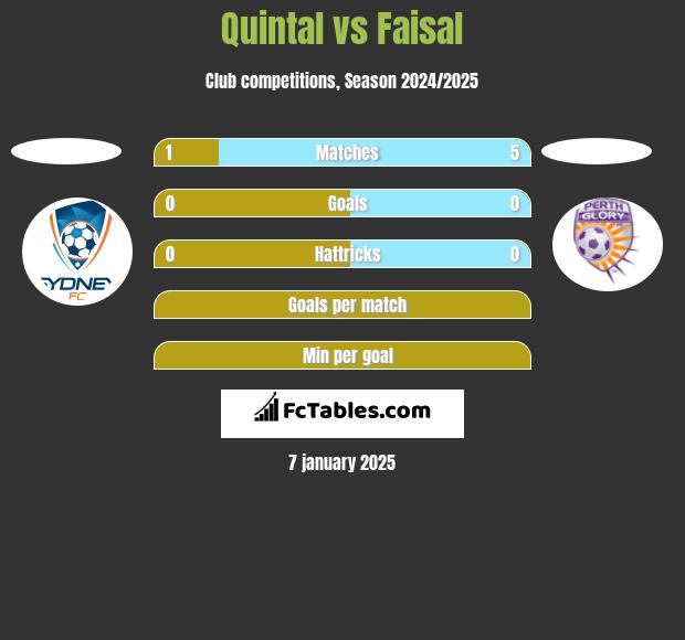 Quintal vs Faisal h2h player stats