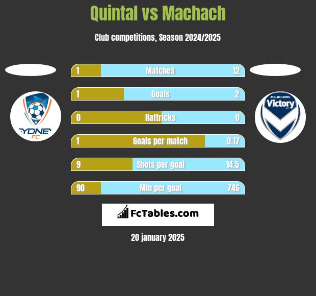 Quintal vs Machach h2h player stats