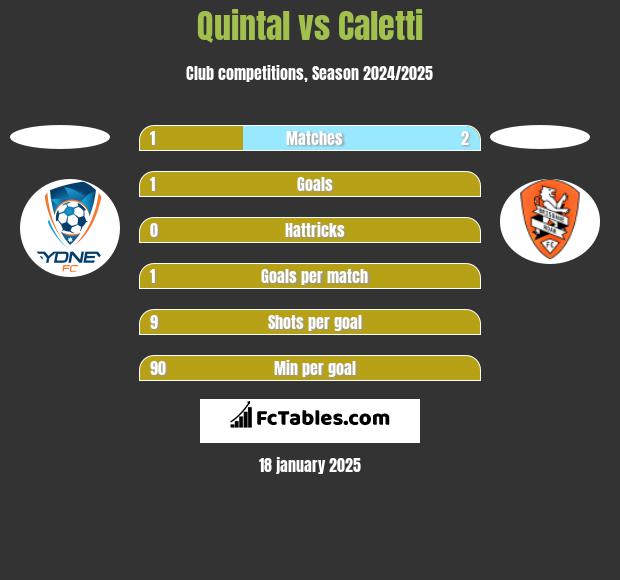 Quintal vs Caletti h2h player stats