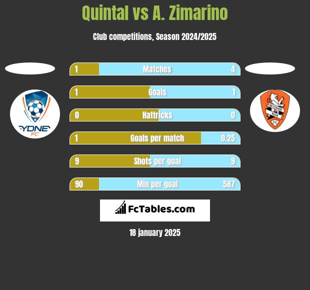 Quintal vs A. Zimarino h2h player stats