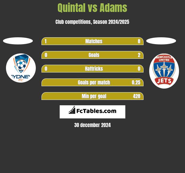 Quintal vs Adams h2h player stats