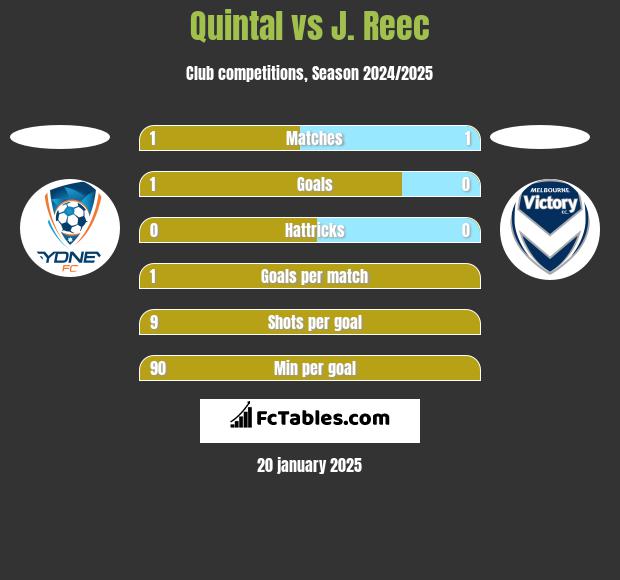 Quintal vs J. Reec h2h player stats