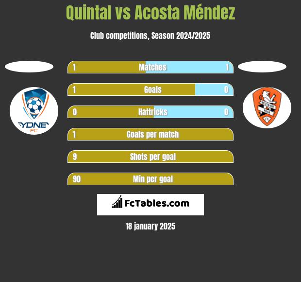 Quintal vs Acosta Méndez h2h player stats