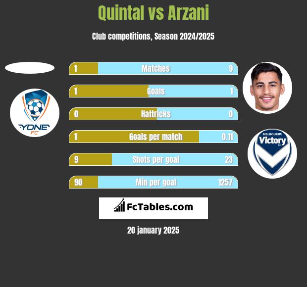 Quintal vs Arzani h2h player stats