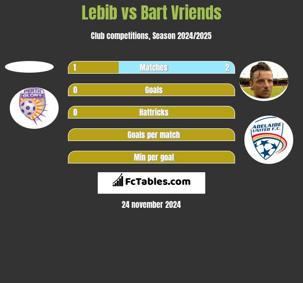 Lebib vs Bart Vriends h2h player stats