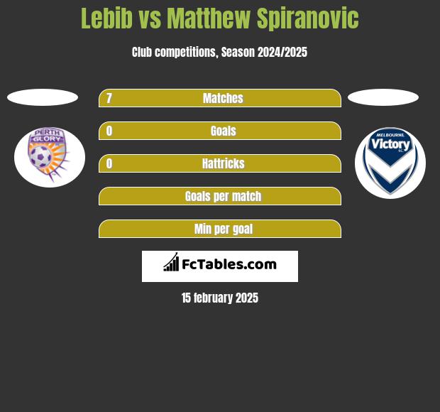 Lebib vs Matthew Spiranovic h2h player stats