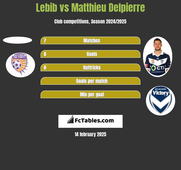 Lebib vs Matthieu Delpierre h2h player stats