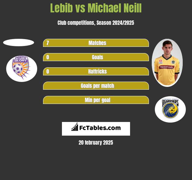 Lebib vs Michael Neill h2h player stats