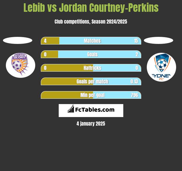 Lebib vs Jordan Courtney-Perkins h2h player stats