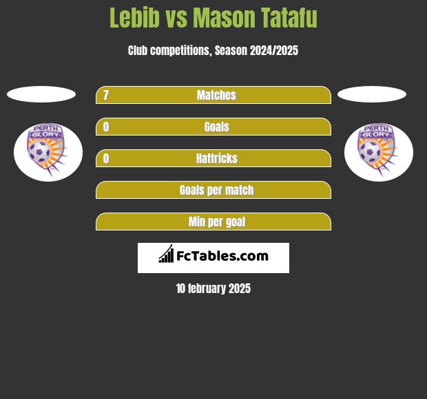 Lebib vs Mason Tatafu h2h player stats